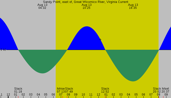 Tide graph for Sandy Point, east of, Great Wicomico River, Virginia Current