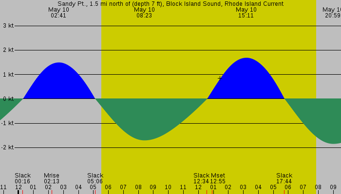 Tide graph for Sandy Pt., 1.5 mi north of (depth 7 ft), Block Island Sound, Rhode Island Current