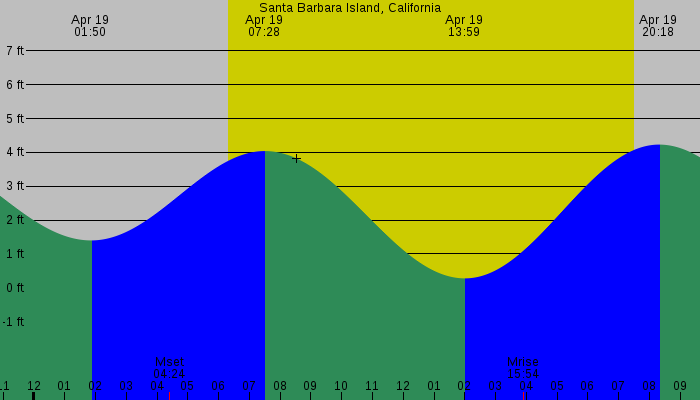 Tide graph for Santa Barbara Island, California