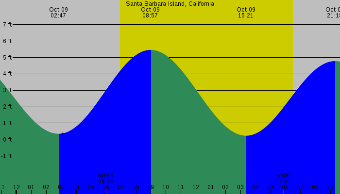 Tide graph for Santa Barbara Island, California