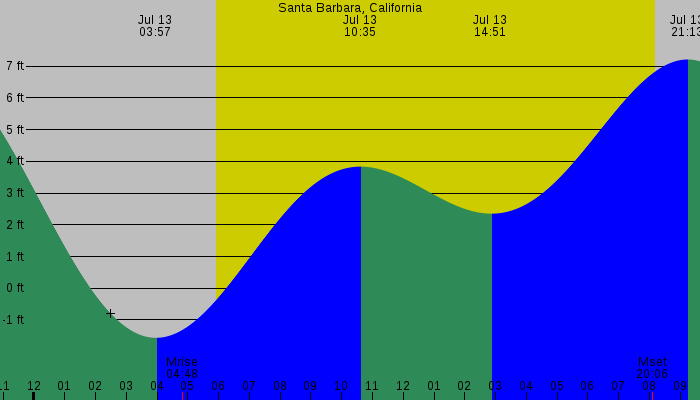 Tide graph for Santa Barbara, California
