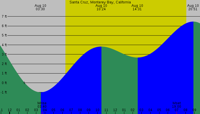 Tide graph for Santa Cruz, Monterey Bay, California