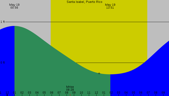 Tide graph for Santa Isabel, Puerto Rico