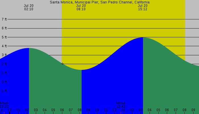 Tide graph for Santa Monica, Municipal Pier, San Pedro Channel, California