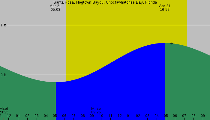 Tide graph for Santa Rosa, Hogtown Bayou, Choctawhatchee Bay, Florida
