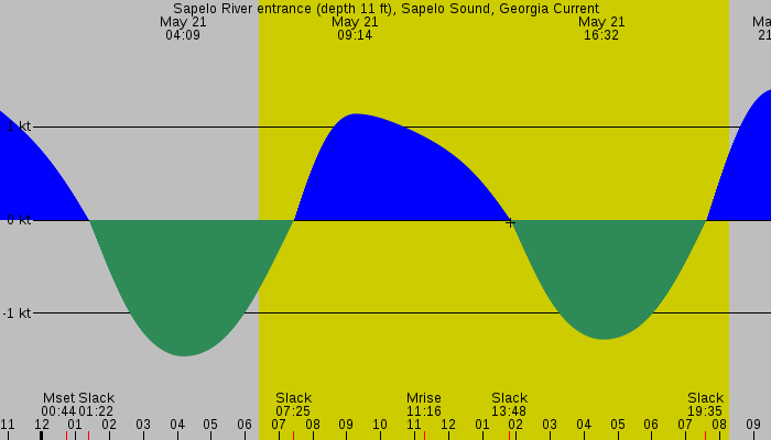 Tide graph for Sapelo River entrance (depth 11 ft), Sapelo Sound, Georgia Current