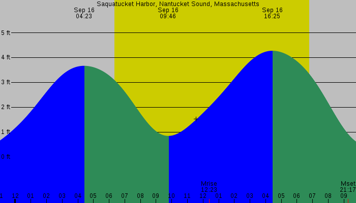 Tide graph for Saquatucket Harbor, Nantucket Sound, Massachusetts