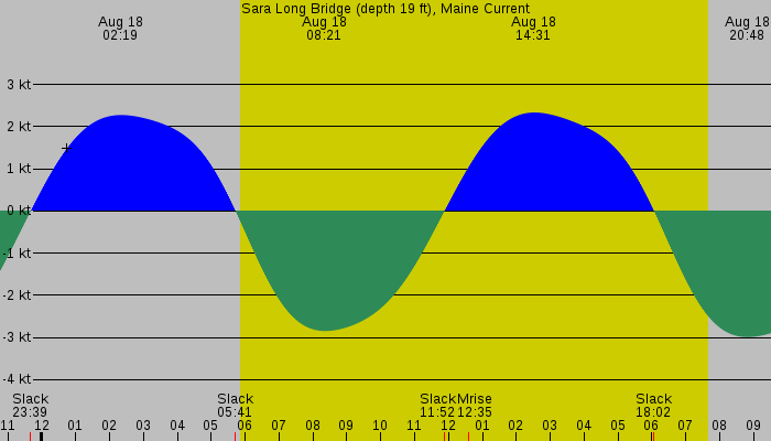 Tide graph for Sara Long Bridge (depth 19 ft), Maine Current