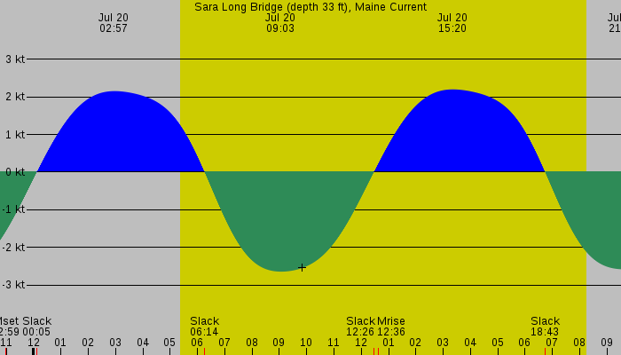 Tide graph for Sara Long Bridge (depth 33 ft), Maine Current