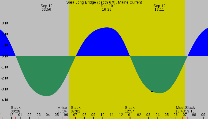 Tide graph for Sara Long Bridge (depth 6 ft), Maine Current