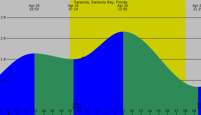 Tide graph for Sarasota, Sarasota Bay, Florida