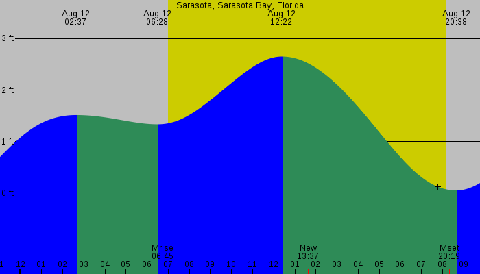 Tide graph for Sarasota, Sarasota Bay, Florida