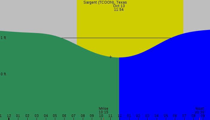 Tide graph for Sargent (TCOON), Texas