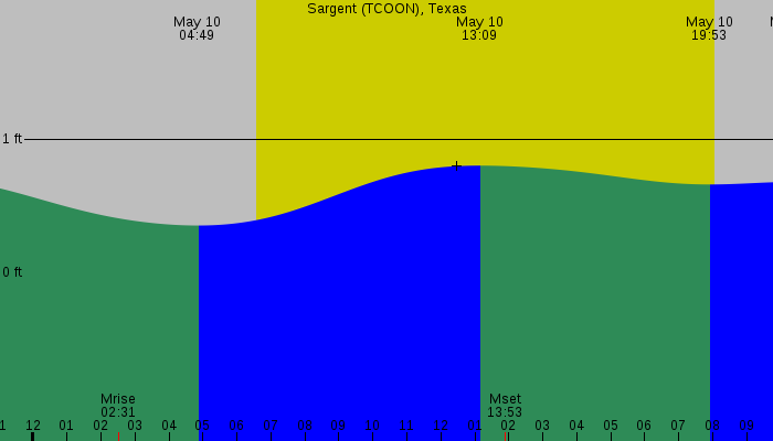 Tide graph for Sargent (TCOON), Texas