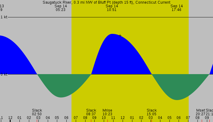 Tide graph for Saugatuck River, 0.3 mi NW of Bluff Pt (depth 15 ft), Connecticut Current