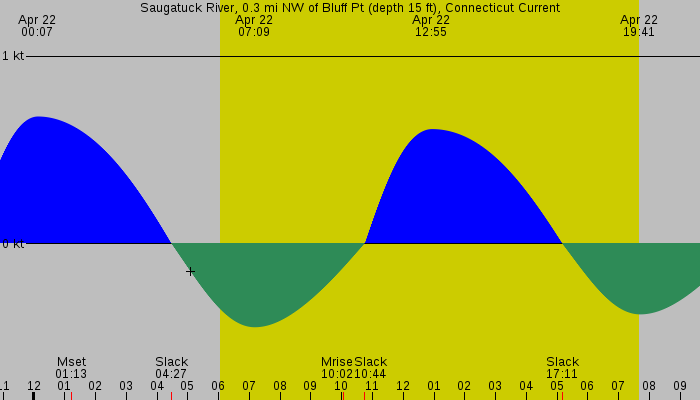 Tide graph for Saugatuck River, 0.3 mi NW of Bluff Pt (depth 15 ft), Connecticut Current