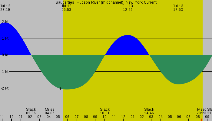 Tide graph for Saugerties, Hudson River (midchannel), New York Current