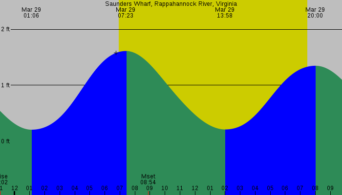 Tide graph for Saunders Wharf, Rappahannock River, Virginia