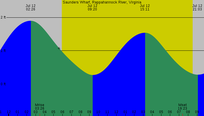 Tide graph for Saunders Wharf, Rappahannock River, Virginia