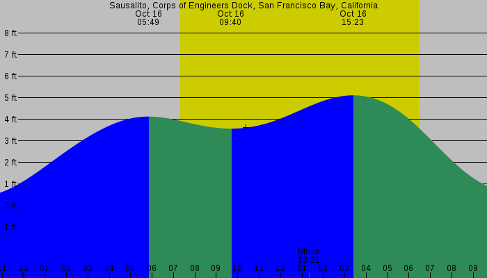 Tide graph for Sausalito, Corps of Engineers Dock, San Francisco Bay, California