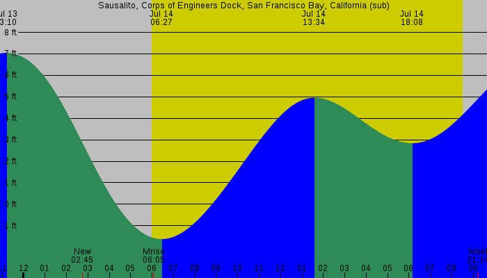 Tide graph for Sausalito, Corps of Engineers Dock, San Francisco Bay, California (sub)