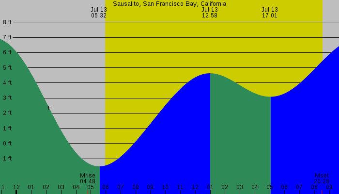 Tide graph for Sausalito, San Francisco Bay, California
