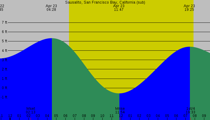 Tide graph for Sausalito, San Francisco Bay, California (sub)