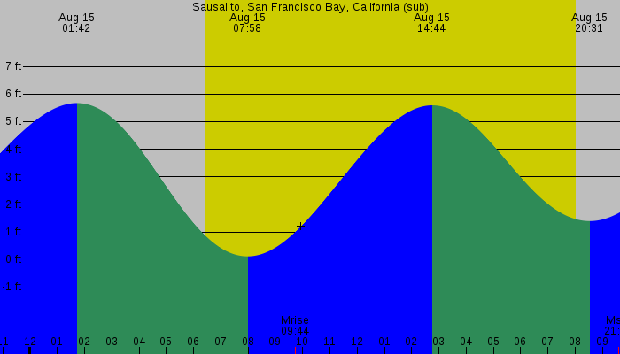 Tide graph for Sausalito, San Francisco Bay, California (sub)
