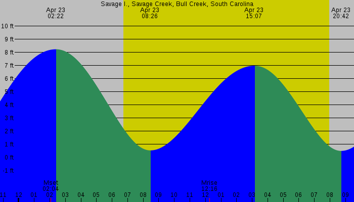 Tide graph for Savage I., Savage Creek, Bull Creek, South Carolina