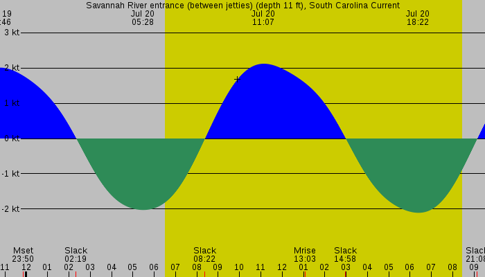 Tide graph for Savannah River entrance (between jetties) (depth 11 ft), South Carolina Current