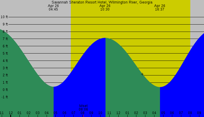 Tide graph for Savannah Sheraton Resort Hotel, Wilmington River, Georgia