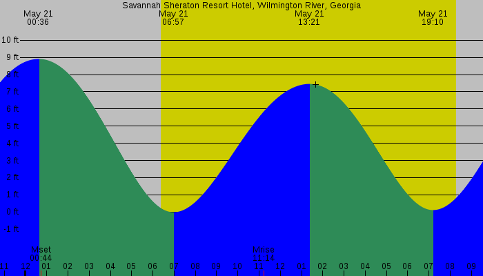 Tide graph for Savannah Sheraton Resort Hotel, Wilmington River, Georgia