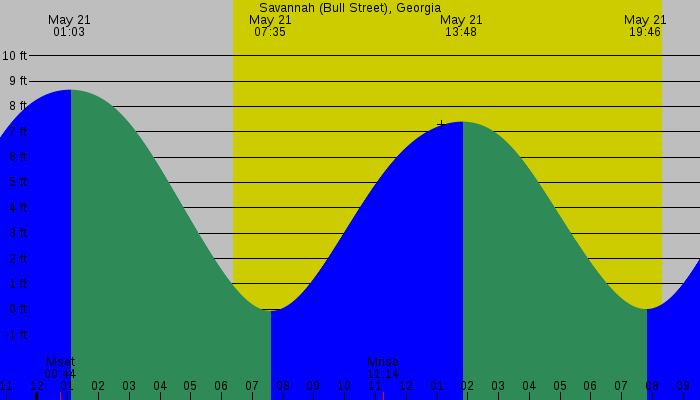 Tide graph for Savannah (Bull Street), Georgia