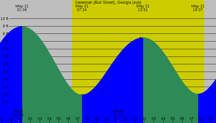 Tide graph for Savannah (Bull Street), Georgia (sub)