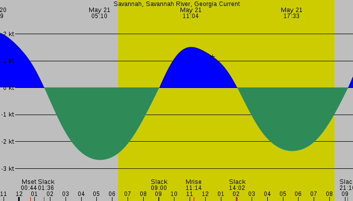 Tide graph for Savannah, Savannah River, Georgia Current