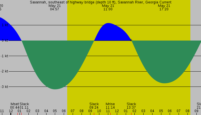 Tide graph for Savannah, southeast of highway bridge (depth 10 ft), Savannah River, Georgia Current