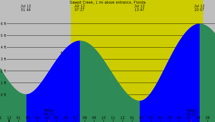 Tide graph for Sawpit Creek, 1 mi above entrance, Florida