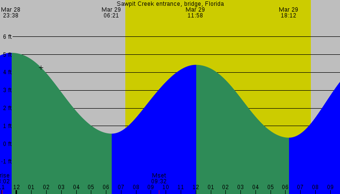 Tide graph for Sawpit Creek entrance, bridge, Florida