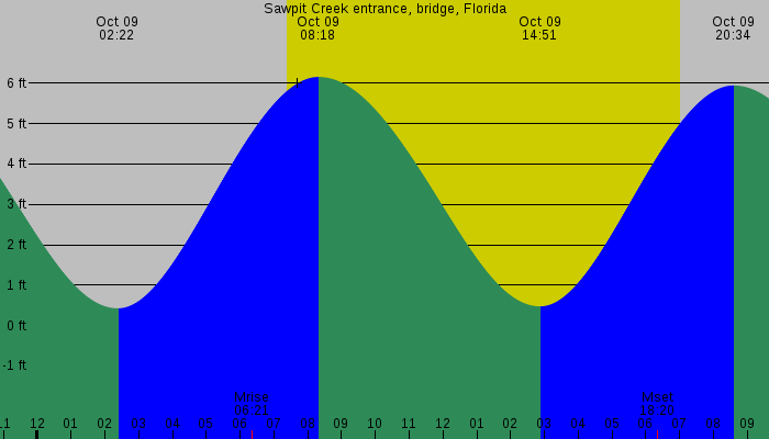 Tide graph for Sawpit Creek entrance, bridge, Florida