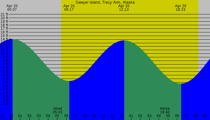 Tide graph for Sawyer Island, Tracy Arm, Alaska