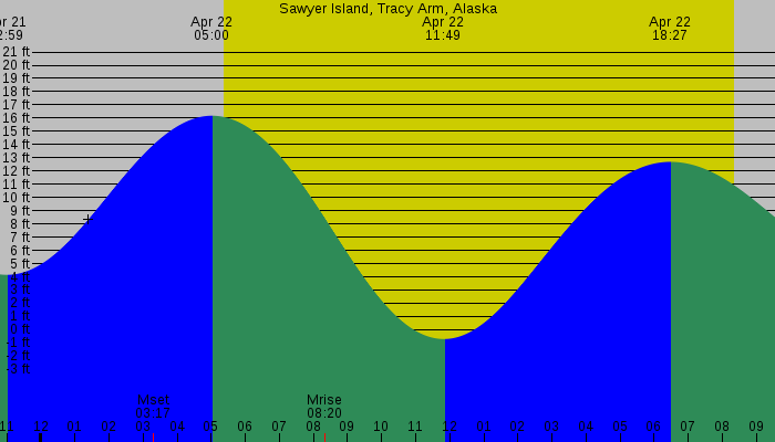Tide graph for Sawyer Island, Tracy Arm, Alaska