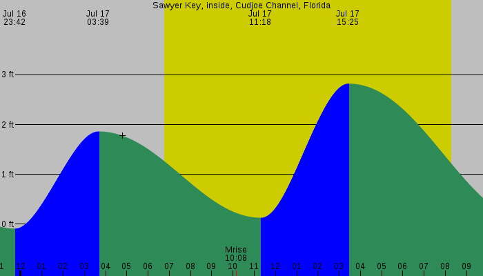 Tide graph for Sawyer Key, inside, Cudjoe Channel, Florida
