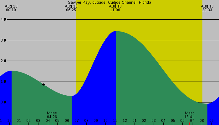 Tide graph for Sawyer Key, outside, Cudjoe Channel, Florida