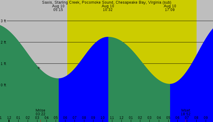 Tide graph for Saxis, Starling Creek, Pocomoke Sound, Chesapeake Bay, Virginia (sub)