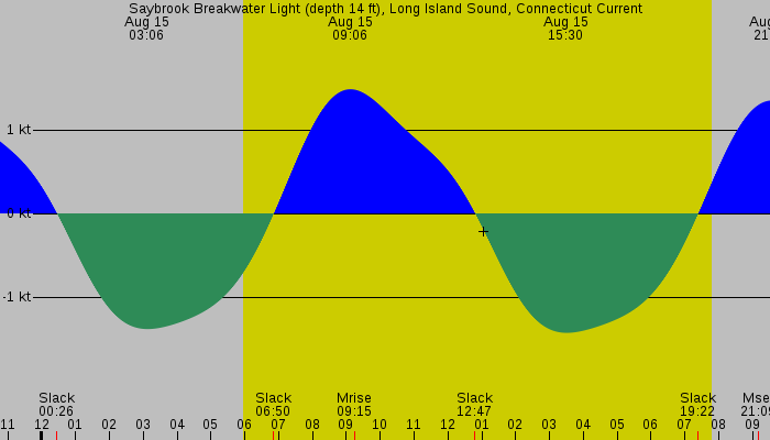 Tide graph for Saybrook Breakwater Light (depth 14 ft), Long Island Sound, Connecticut Current