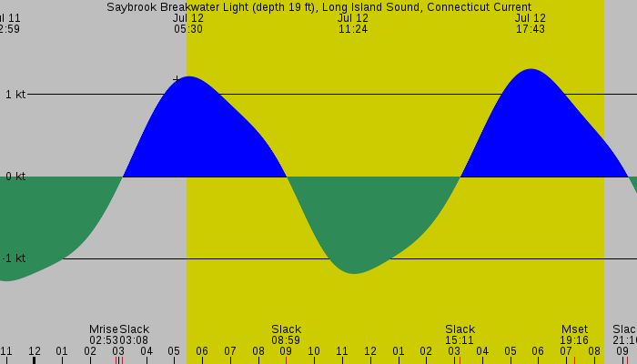 Tide graph for Saybrook Breakwater Light (depth 19 ft), Long Island Sound, Connecticut Current