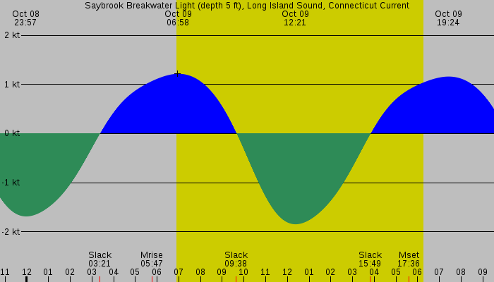Tide graph for Saybrook Breakwater Light (depth 5 ft), Long Island Sound, Connecticut Current