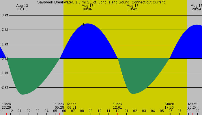 Tide graph for Saybrook Breakwater, 1.5 mi SE of, Long Island Sound, Connecticut Current
