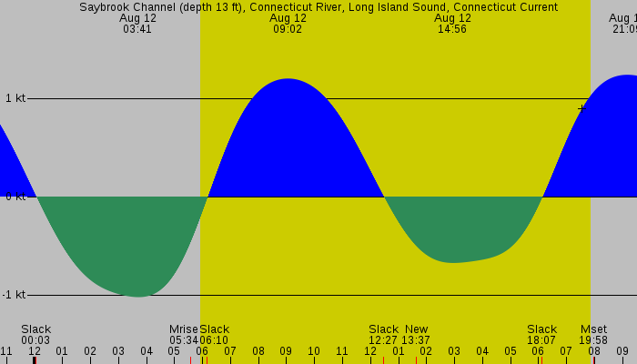 Tide graph for Saybrook Channel (depth 13 ft), Connecticut River, Long Island Sound, Connecticut Current