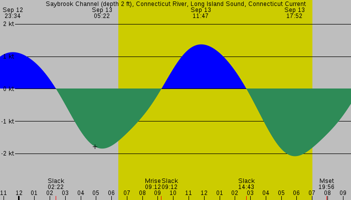 Tide graph for Saybrook Channel (depth 2 ft), Connecticut River, Long Island Sound, Connecticut Current